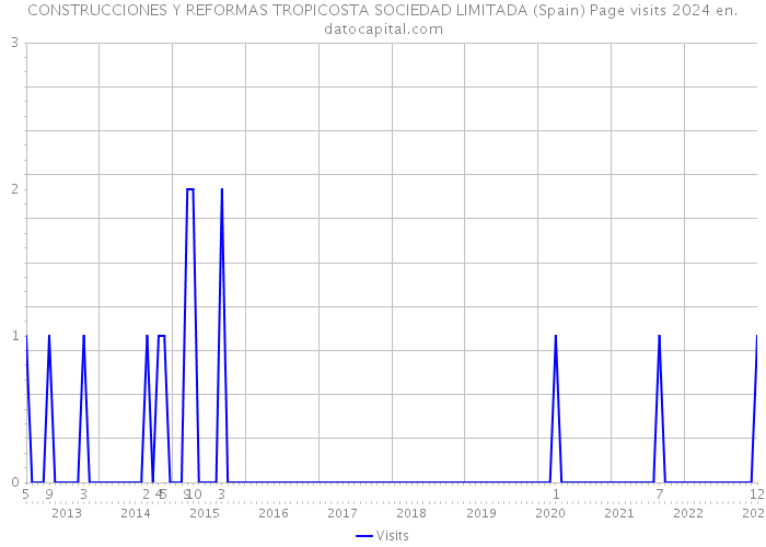 CONSTRUCCIONES Y REFORMAS TROPICOSTA SOCIEDAD LIMITADA (Spain) Page visits 2024 