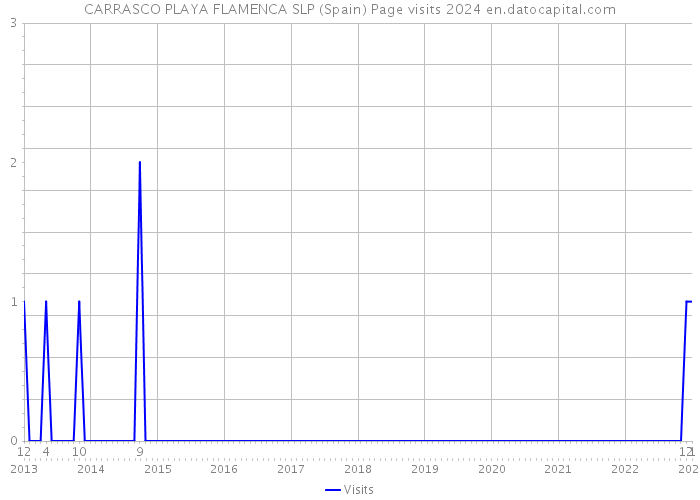 CARRASCO PLAYA FLAMENCA SLP (Spain) Page visits 2024 