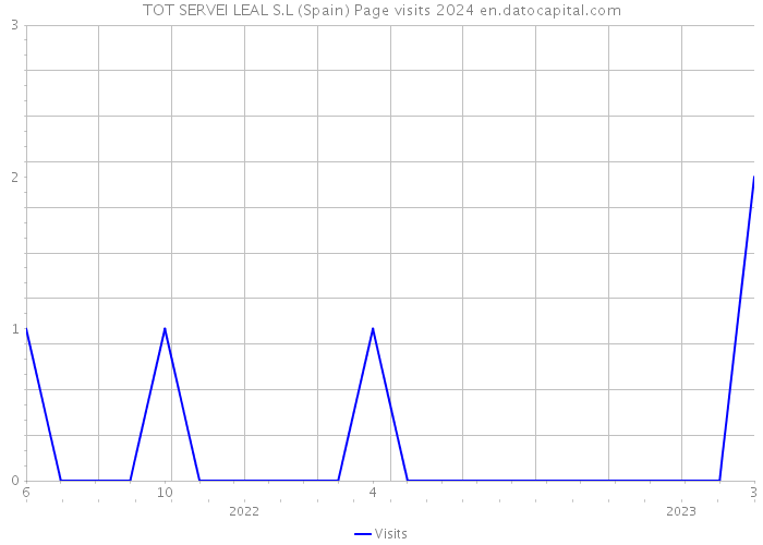 TOT SERVEI LEAL S.L (Spain) Page visits 2024 