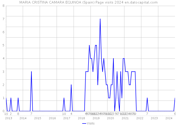 MARIA CRISTINA CAMARA EGUINOA (Spain) Page visits 2024 