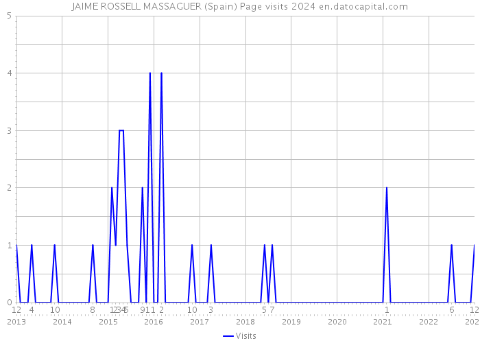 JAIME ROSSELL MASSAGUER (Spain) Page visits 2024 