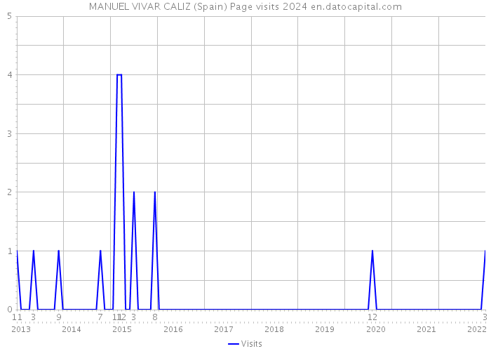 MANUEL VIVAR CALIZ (Spain) Page visits 2024 