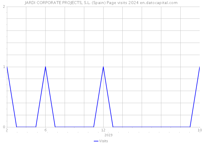 JARDI CORPORATE PROJECTS, S.L. (Spain) Page visits 2024 