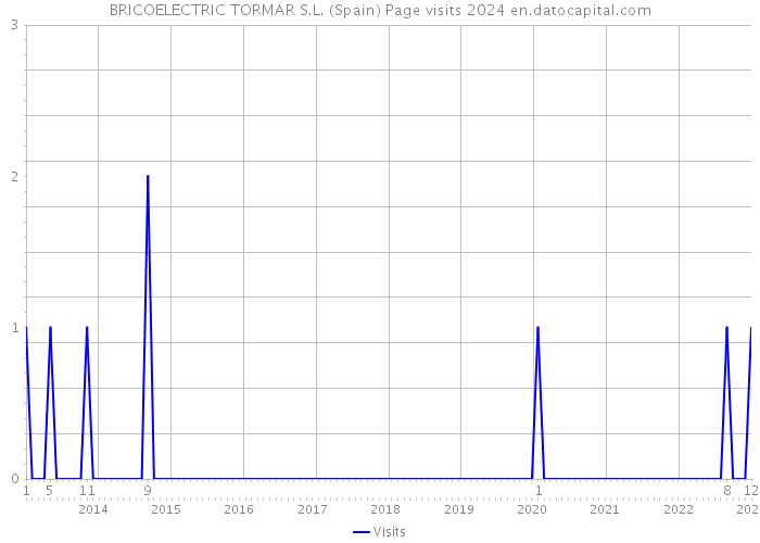 BRICOELECTRIC TORMAR S.L. (Spain) Page visits 2024 