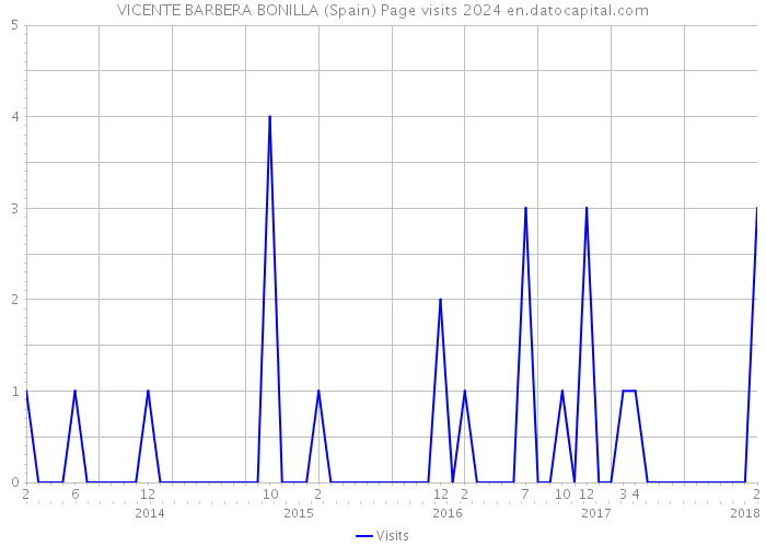 VICENTE BARBERA BONILLA (Spain) Page visits 2024 