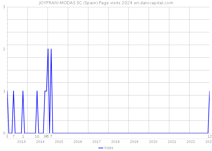 JOYFRAN-MODAS SC (Spain) Page visits 2024 