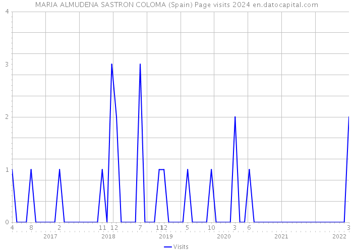 MARIA ALMUDENA SASTRON COLOMA (Spain) Page visits 2024 
