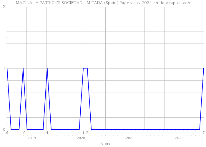 IMAGINALIA PATRICK'S SOCIEDAD LIMITADA (Spain) Page visits 2024 