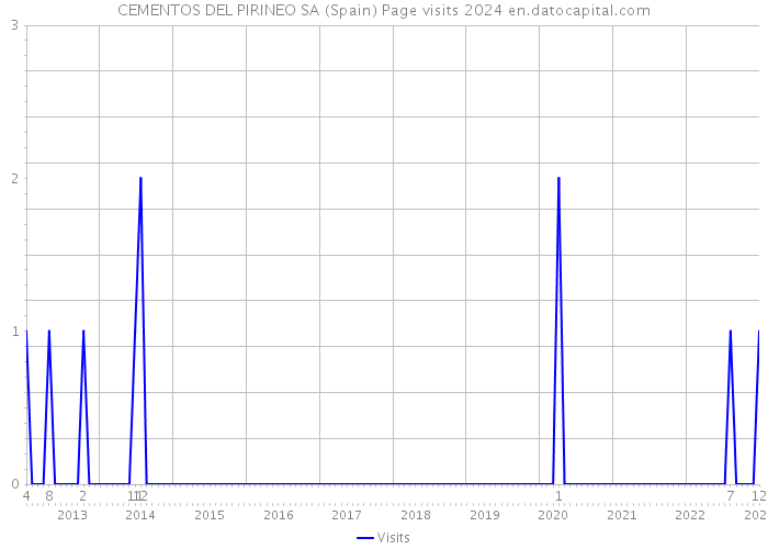 CEMENTOS DEL PIRINEO SA (Spain) Page visits 2024 
