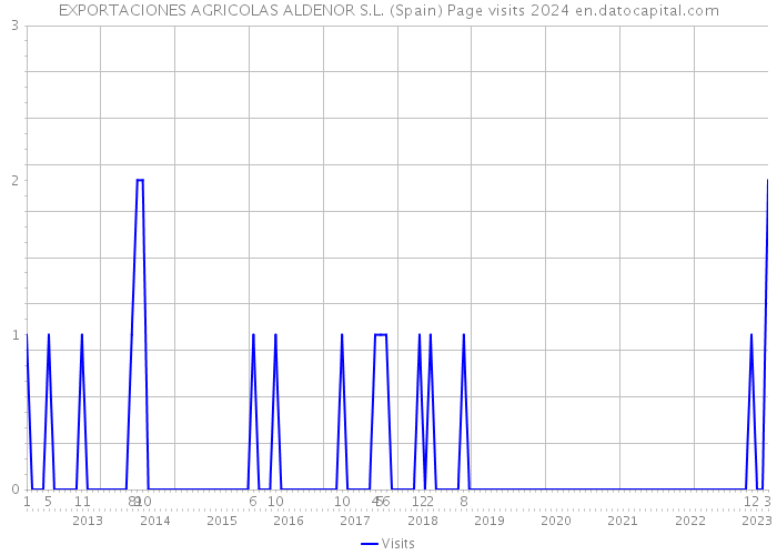 EXPORTACIONES AGRICOLAS ALDENOR S.L. (Spain) Page visits 2024 