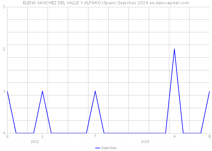 ELENA SANCHEZ DEL VALLE Y ALFARO (Spain) Searches 2024 