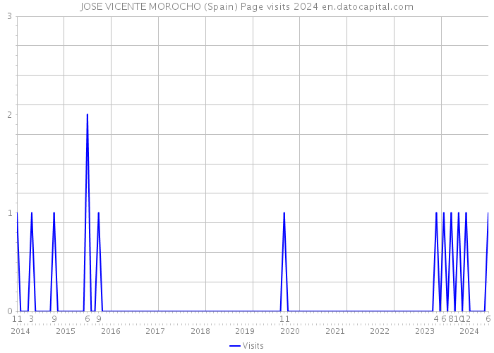 JOSE VICENTE MOROCHO (Spain) Page visits 2024 