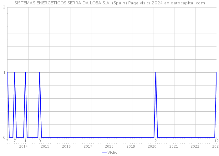 SISTEMAS ENERGETICOS SERRA DA LOBA S.A. (Spain) Page visits 2024 