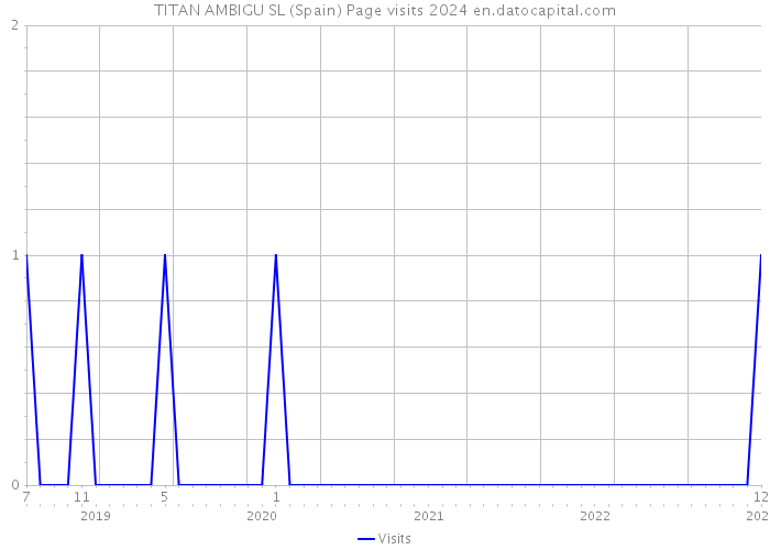 TITAN AMBIGU SL (Spain) Page visits 2024 