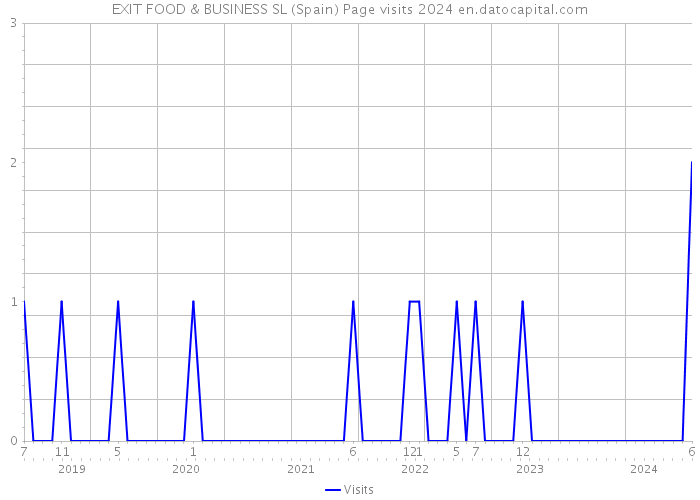 EXIT FOOD & BUSINESS SL (Spain) Page visits 2024 