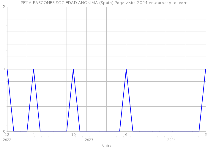 PE�A BASCONES SOCIEDAD ANONIMA (Spain) Page visits 2024 