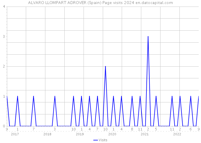ALVARO LLOMPART ADROVER (Spain) Page visits 2024 