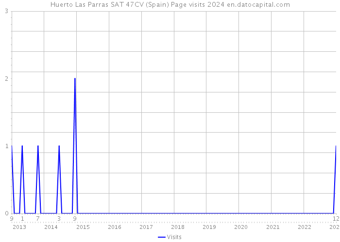 Huerto Las Parras SAT 47CV (Spain) Page visits 2024 