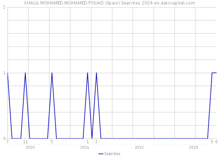 KHALIL MOHAMED MOHAMED FOUAD (Spain) Searches 2024 