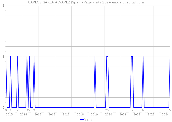 CARLOS GAREA ALVAREZ (Spain) Page visits 2024 