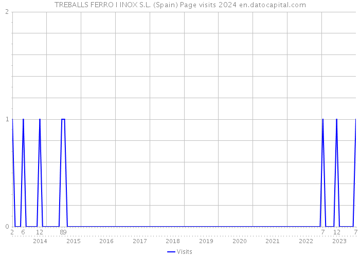 TREBALLS FERRO I INOX S.L. (Spain) Page visits 2024 