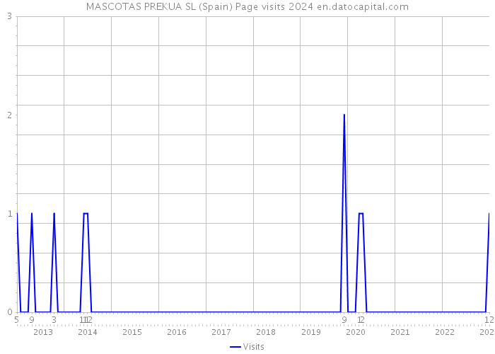 MASCOTAS PREKUA SL (Spain) Page visits 2024 