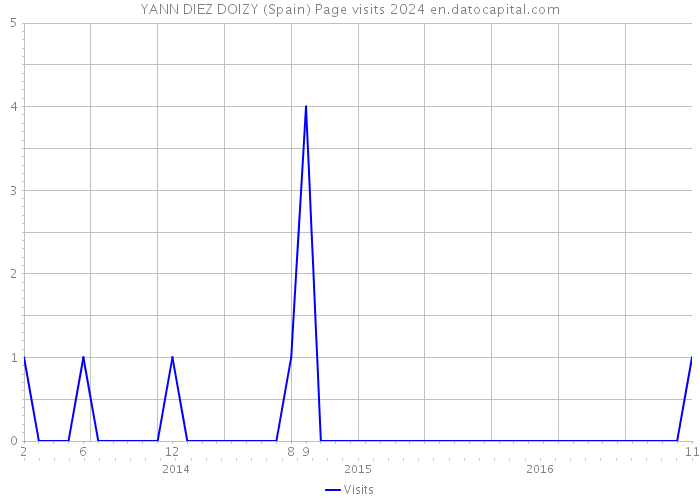 YANN DIEZ DOIZY (Spain) Page visits 2024 