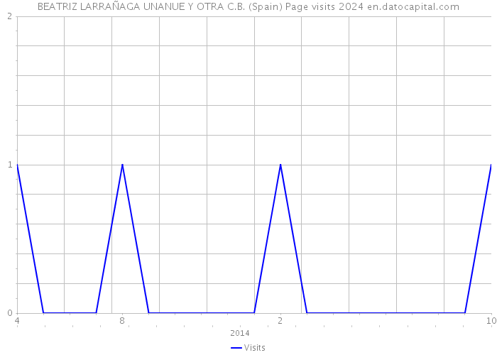 BEATRIZ LARRAÑAGA UNANUE Y OTRA C.B. (Spain) Page visits 2024 