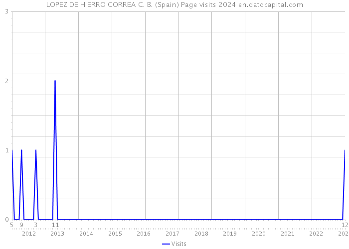 LOPEZ DE HIERRO CORREA C. B. (Spain) Page visits 2024 