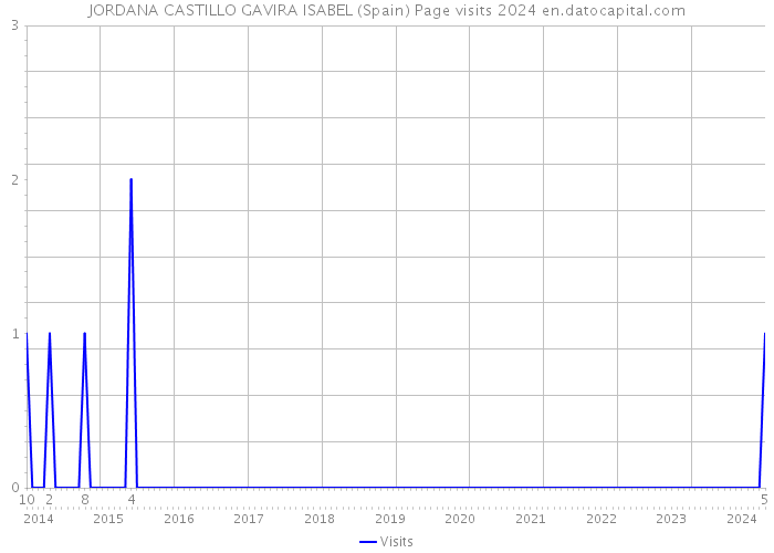 JORDANA CASTILLO GAVIRA ISABEL (Spain) Page visits 2024 