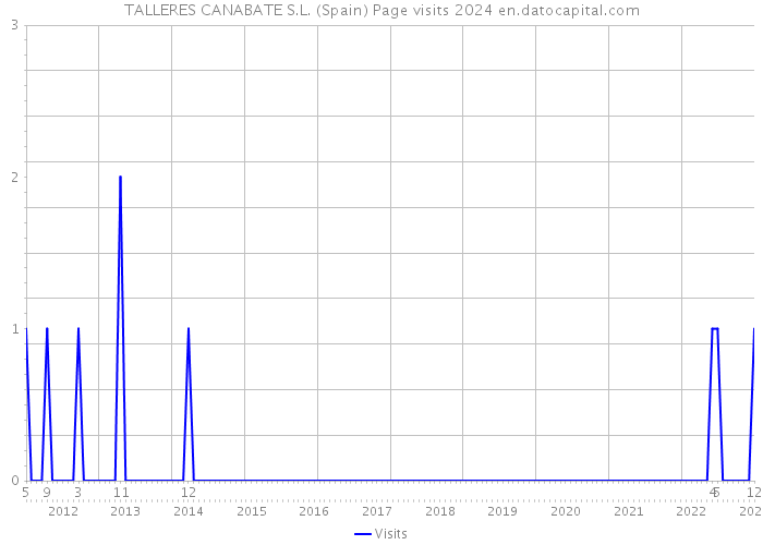 TALLERES CANABATE S.L. (Spain) Page visits 2024 