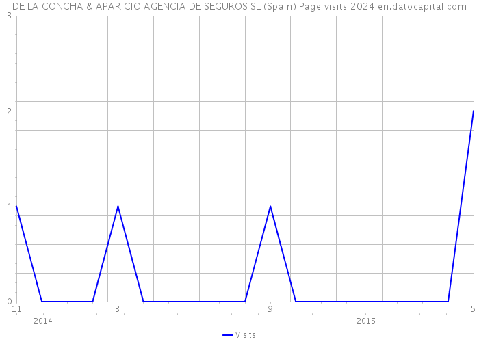 DE LA CONCHA & APARICIO AGENCIA DE SEGUROS SL (Spain) Page visits 2024 