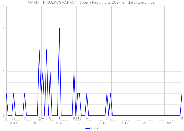 MARIA TRIGUEROS PARRON (Spain) Page visits 2024 