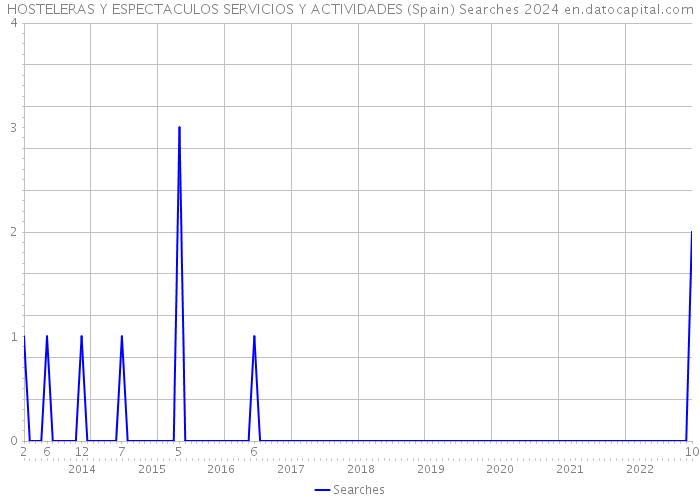 HOSTELERAS Y ESPECTACULOS SERVICIOS Y ACTIVIDADES (Spain) Searches 2024 