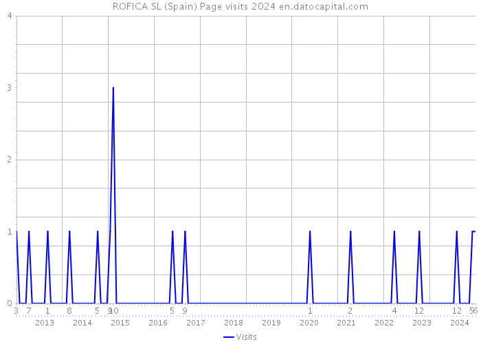 ROFICA SL (Spain) Page visits 2024 