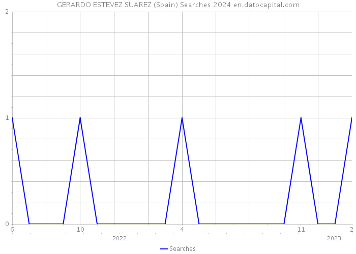 GERARDO ESTEVEZ SUAREZ (Spain) Searches 2024 