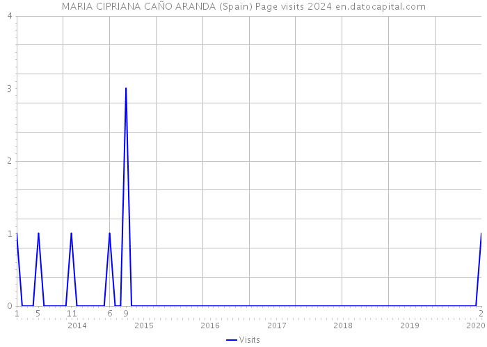 MARIA CIPRIANA CAÑO ARANDA (Spain) Page visits 2024 