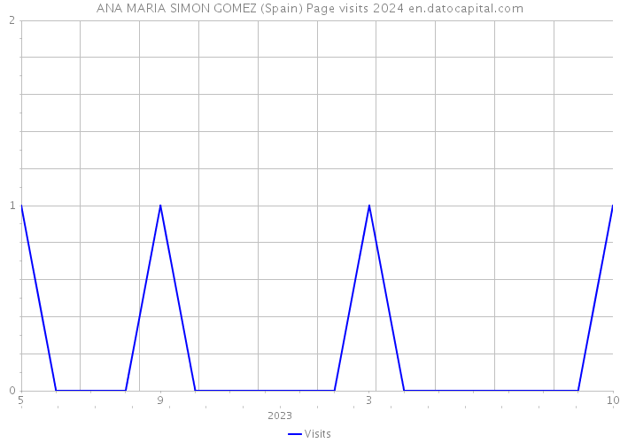ANA MARIA SIMON GOMEZ (Spain) Page visits 2024 