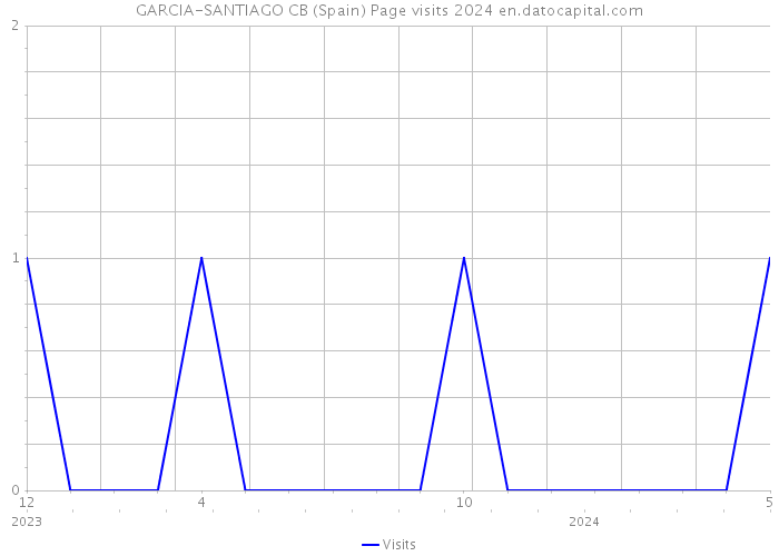GARCIA-SANTIAGO CB (Spain) Page visits 2024 
