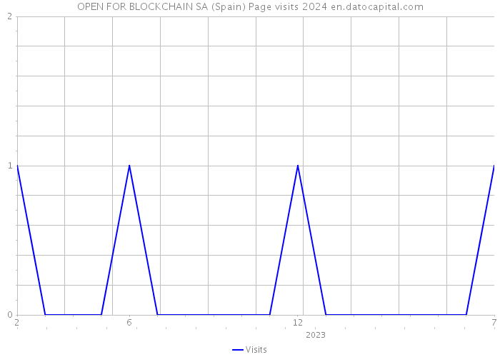 OPEN FOR BLOCKCHAIN SA (Spain) Page visits 2024 