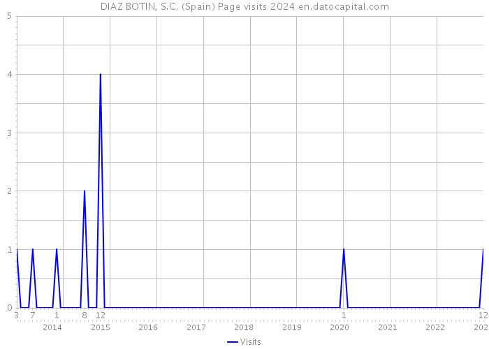 DIAZ BOTIN, S.C. (Spain) Page visits 2024 