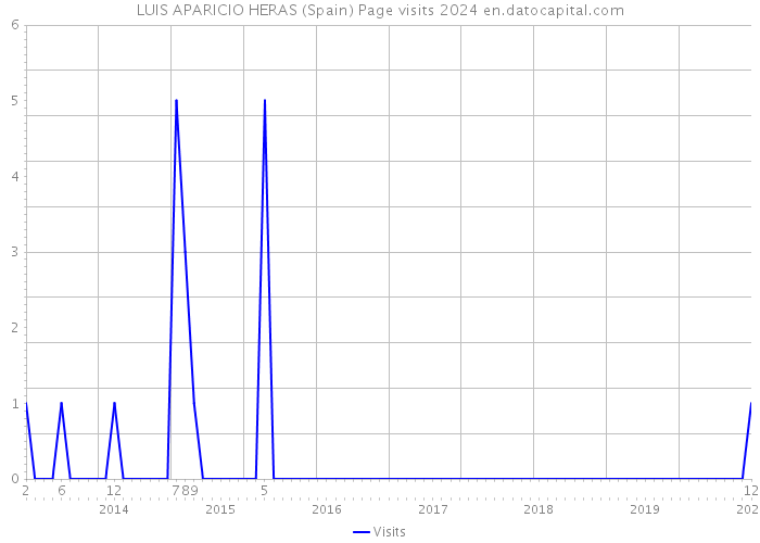 LUIS APARICIO HERAS (Spain) Page visits 2024 