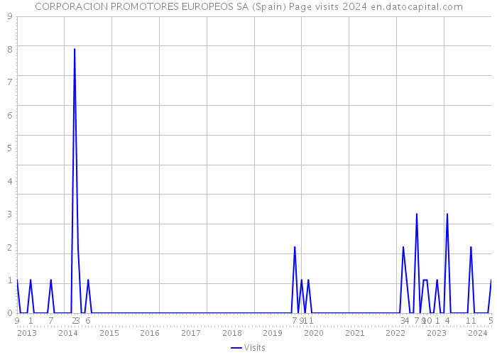 CORPORACION PROMOTORES EUROPEOS SA (Spain) Page visits 2024 