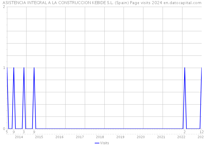 ASISTENCIA INTEGRAL A LA CONSTRUCCION KEBIDE S.L. (Spain) Page visits 2024 