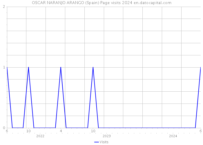 OSCAR NARANJO ARANGO (Spain) Page visits 2024 