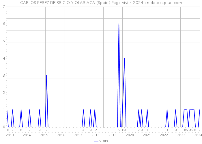 CARLOS PEREZ DE BRICIO Y OLARIAGA (Spain) Page visits 2024 