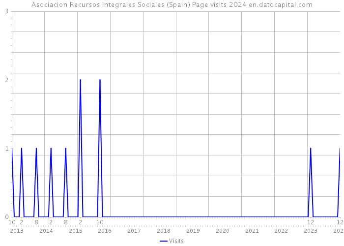 Asociacion Recursos Integrales Sociales (Spain) Page visits 2024 