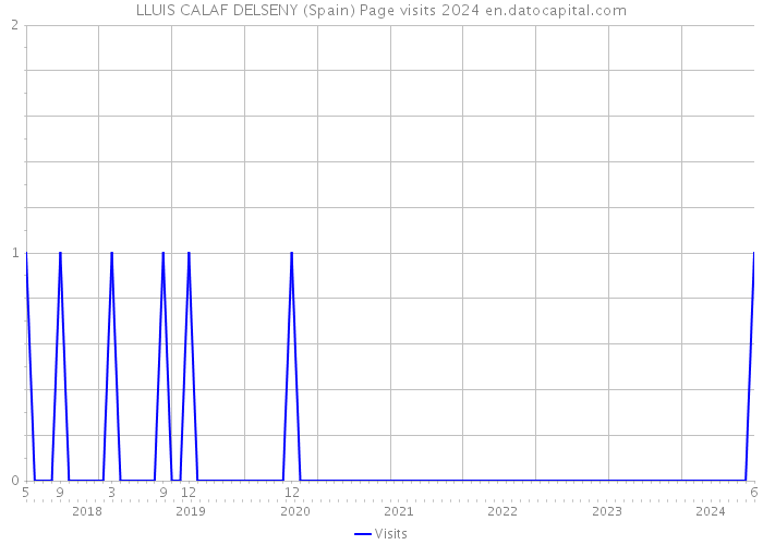 LLUIS CALAF DELSENY (Spain) Page visits 2024 