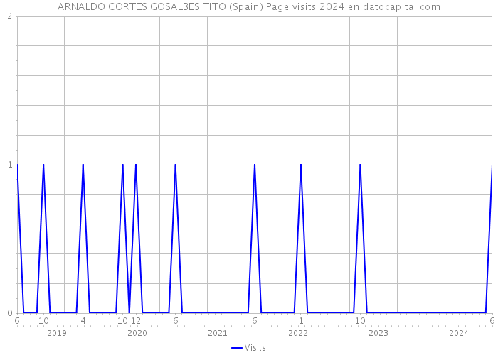 ARNALDO CORTES GOSALBES TITO (Spain) Page visits 2024 