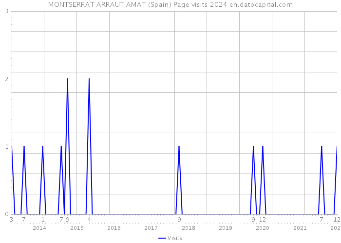 MONTSERRAT ARRAUT AMAT (Spain) Page visits 2024 